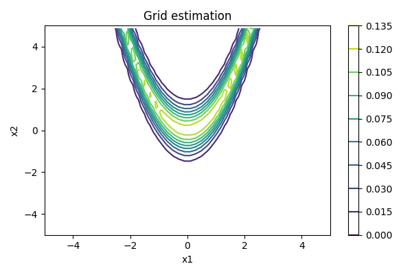 Grid estimation