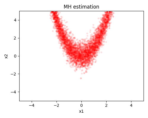 MH estimation