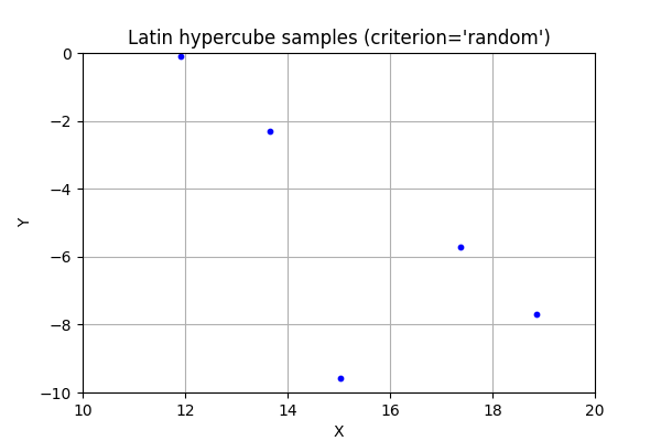 Latin hypercube samples (criterion='random')