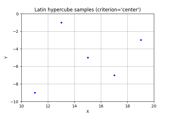 Latin hypercube samples (criterion='center')