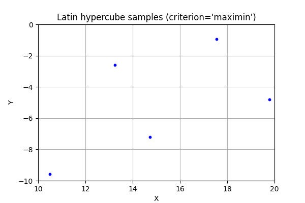 Latin hypercube samples (criterion='maximin')