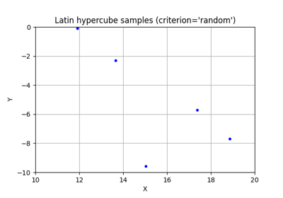 Latin hypercube sampling