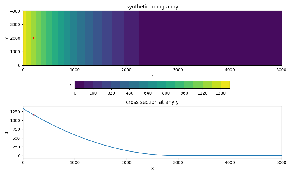 synthetic topography, cross section at any y