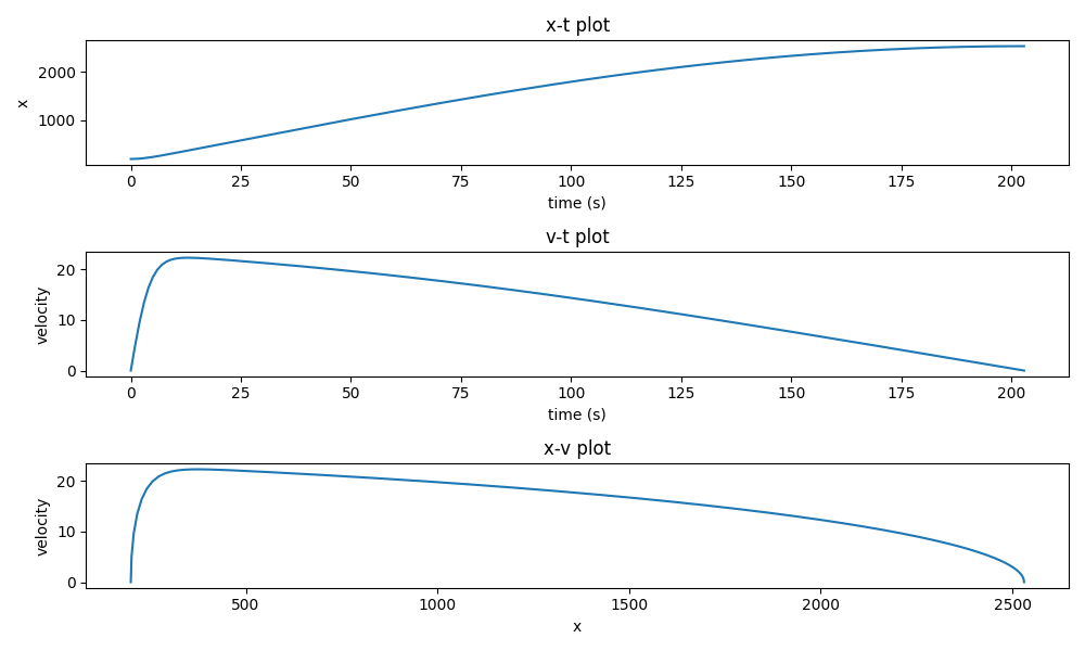 x-t plot, v-t plot, x-v plot