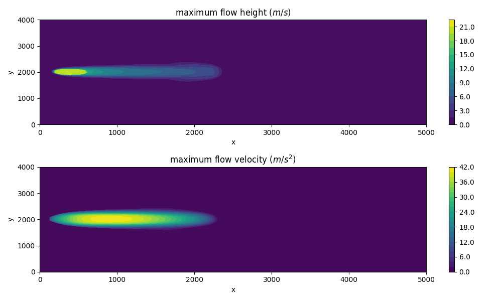 maximum flow height $(m/s)$, maximum flow velocity ($m/s^2$)
