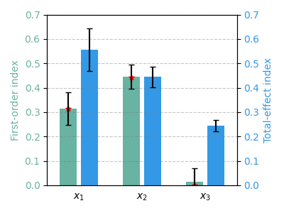 plot sobol analyze