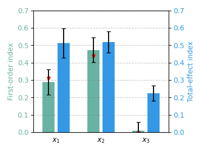 plot sobol analyze