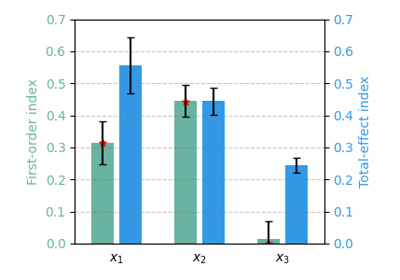 Sobol' analysis